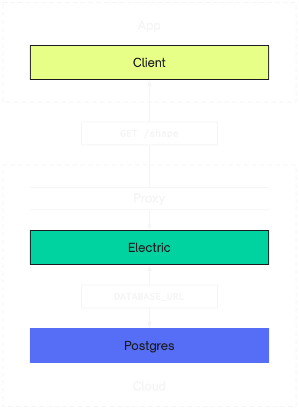 Illustration of the main components of a successfull deployment